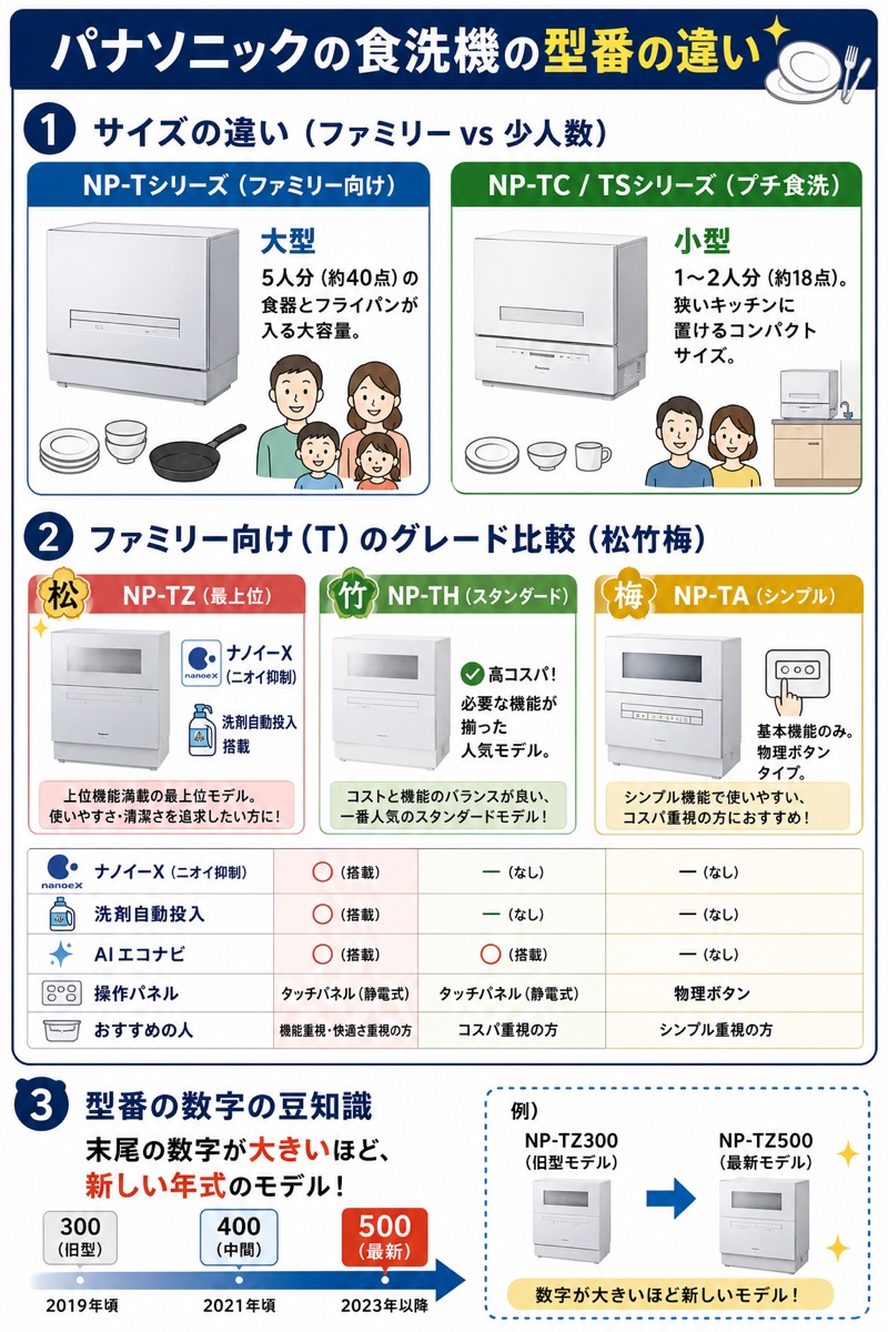 パナソニックの食洗機の型番の違い（NP-Tファミリー/NP-TCプチ食洗、松竹梅グレード比較）図解