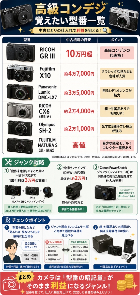 高級コンデジ 覚えたい型番一覧（図解）