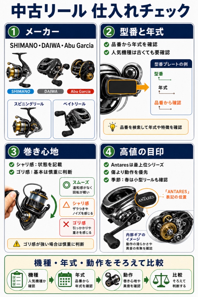 中古釣りリールの仕入れチェック図解
