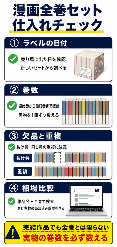漫画全巻セットの仕入れチェック図解