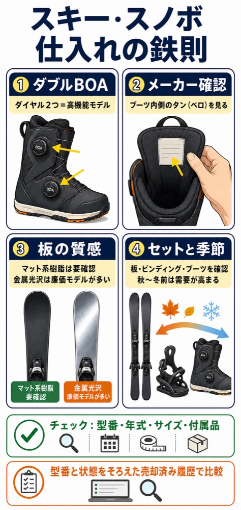 スキー・スノーボード用品の仕入れチェック図解